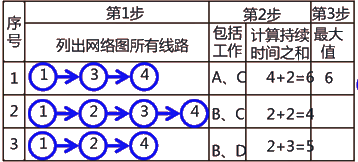 二級建造師建筑工程第十四講施工進度管理:網(wǎng)絡計劃方法
