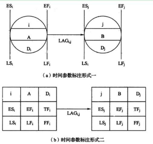 單代號網(wǎng)絡(luò)計(jì)劃時(shí)間參數(shù)標(biāo)注形式