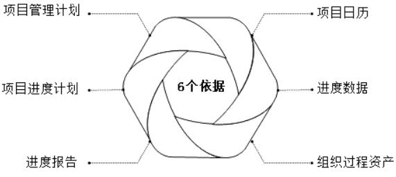工程項目進度控制的依據(jù)
