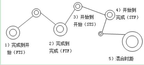 單代號搭接網(wǎng)絡(luò)計(jì)劃中的搭接關(guān)系
