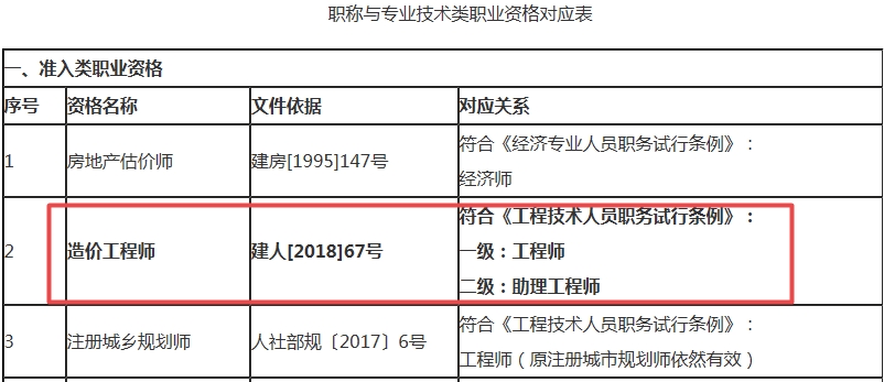 廣西造價(jià)工程師對(duì)應(yīng)職稱(chēng)