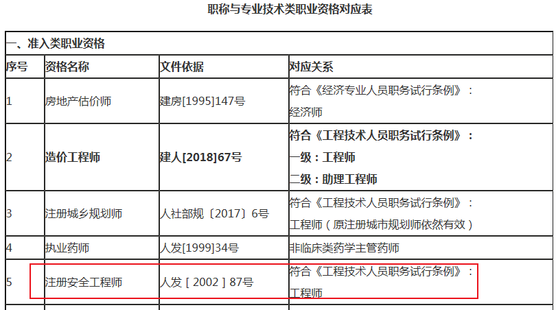 注冊安全工程師對應職稱(chēng)