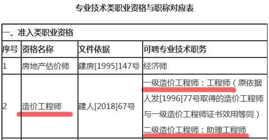 造價工程師可聘專業(yè)技術(shù)職務