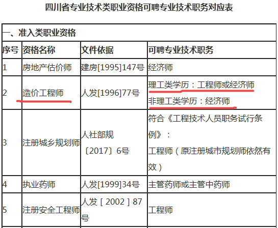 造價(jià)工程師對(duì)應(yīng)職稱(chēng)