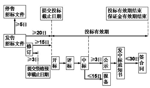 招投標的重要時(shí)間節點(diǎn)圖.png