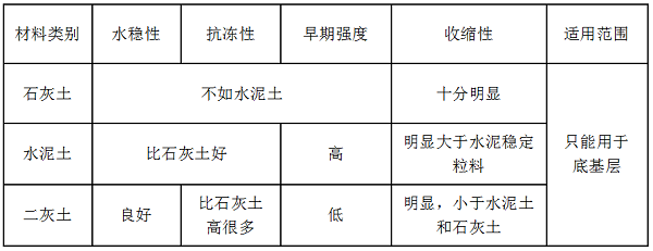 2019二級(jí)建造師市政常用材料:常用的基層材料.png