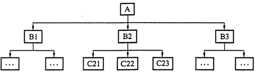 二級建造師施工管理必備圖表-線(xiàn)性組織結構.png