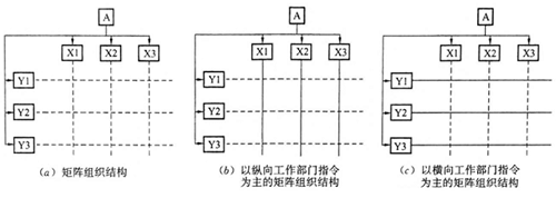 二級建造師施工管理必備圖表-矩陣組織結構.png
