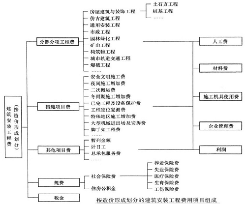 建筑工程安裝費造價(jià)形成劃分.png