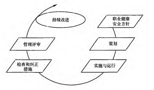 職業(yè)健康安全管理體系運行模式.png