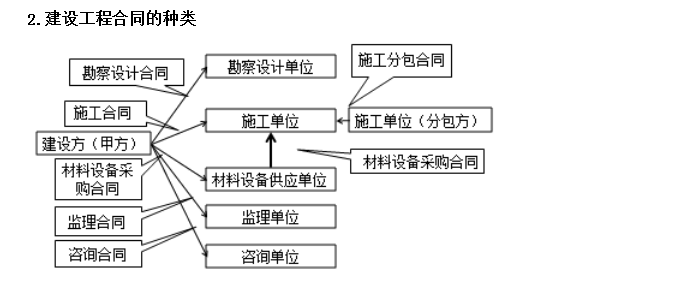 合同管理考點(diǎn)