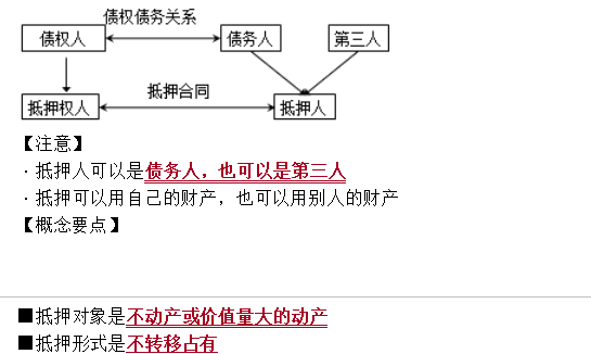 合同管理考點