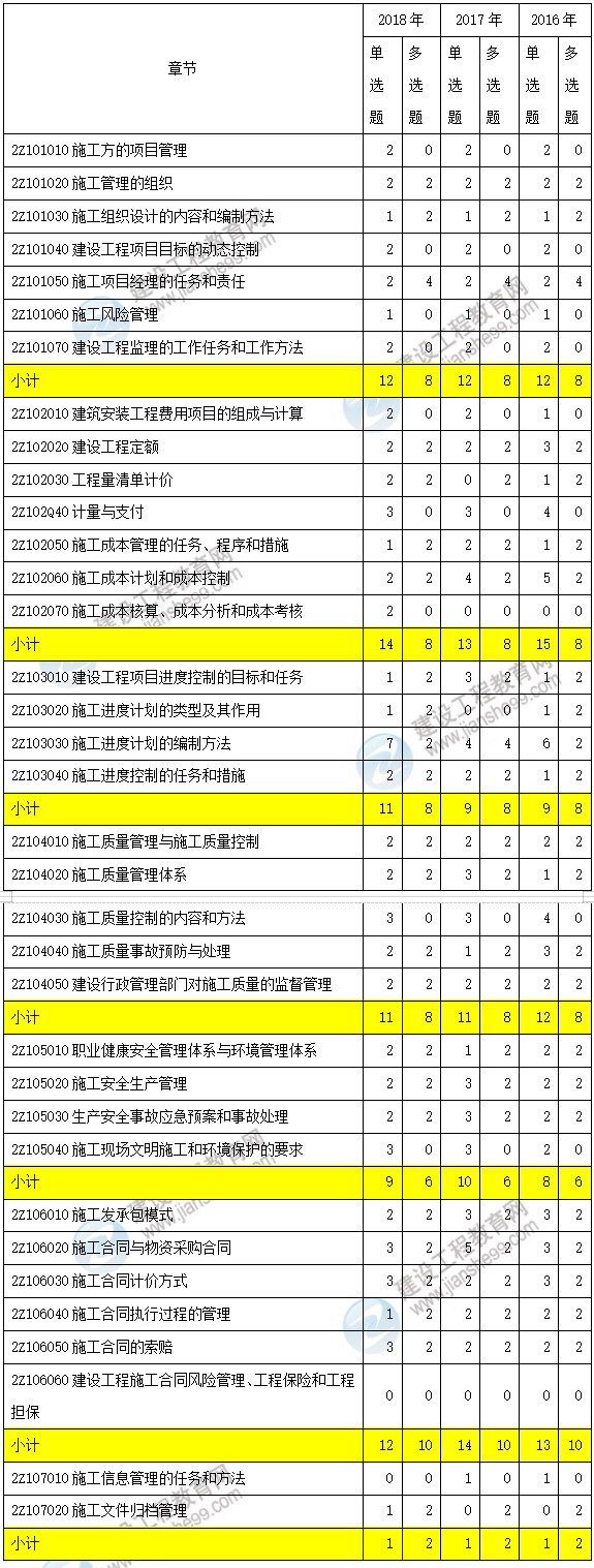 近三年二級建造師施工管理考點(diǎn)分值分布