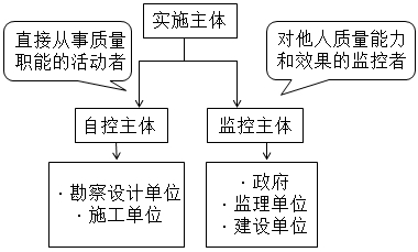 監(jiān)理工程師復(fù)習資料
