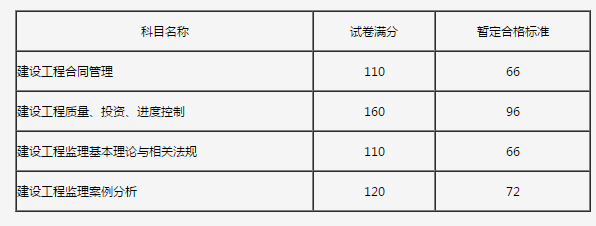 監理工程師考后審核