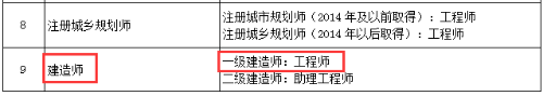 北京：明確取得一級(jí)建造師資格可聘任工程師職稱！