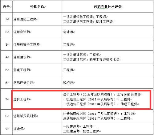 一級造價工程師考試職稱