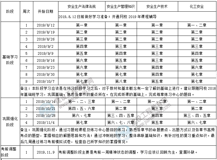 2019年中級(jí)安全工程師化工安全全科學(xué)習(xí)計(jì)劃 2019年中級(jí)安全工程師化工安全全科學(xué)習(xí)計(jì)劃
