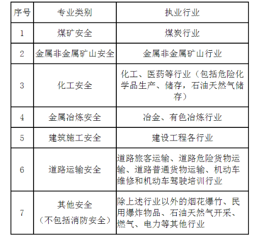 注冊安全工程師