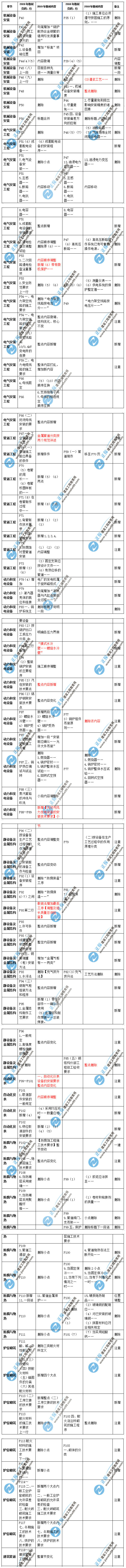 二級建造師《機電實(shí)務(wù)》教材變化