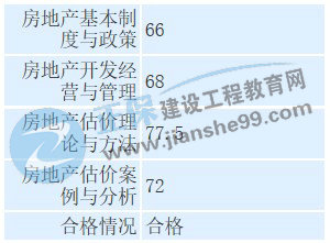 房地產(chǎn)估價(jià)師學(xué)員曬成績(jī)
