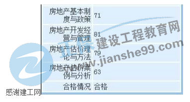 房地產(chǎn)估價(jià)師學(xué)員曬成績(jī)