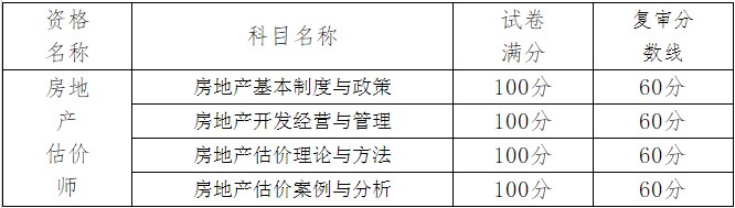房地產(chǎn)估價(jià)師考試成績(jì)合格標準及當年復審分數線(xiàn)