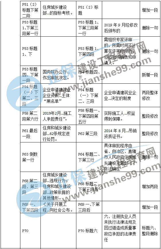 二級建造師教材變動(dòng)法規第二章4