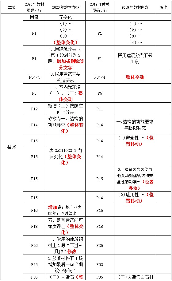 二級建造師教材變動(dòng)建筑技術(shù)
