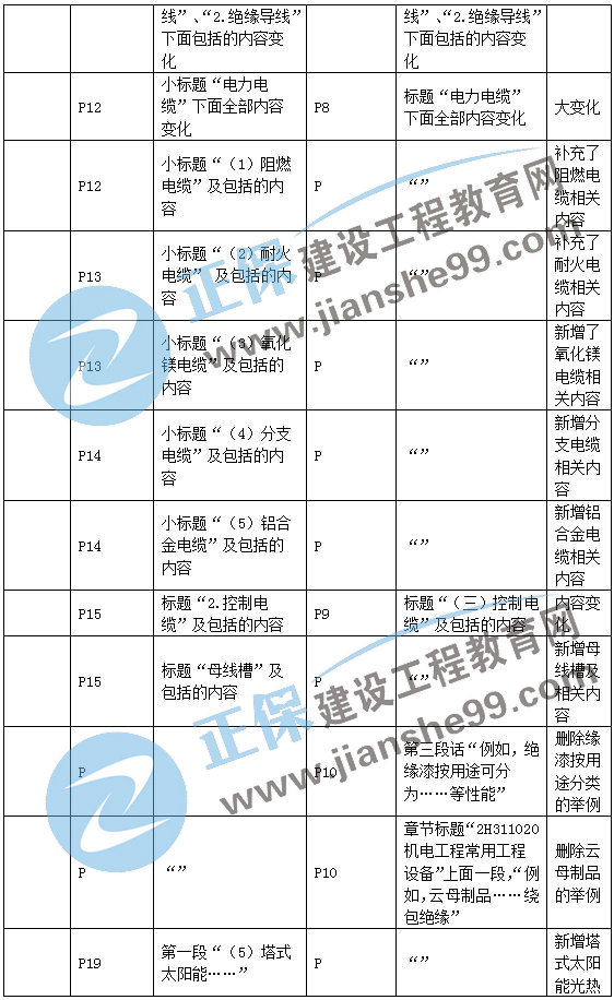 二建機電教材變動(dòng)材料設備2