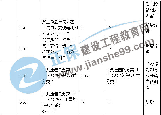 二建機電教材變動(dòng)材料設備3