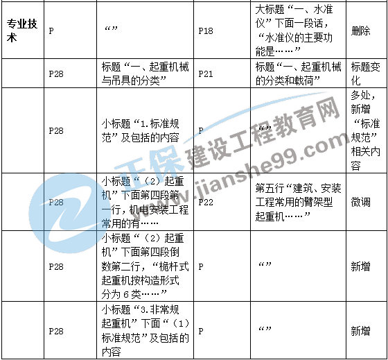 二建機電教材變動(dòng)專(zhuān)業(yè)技術(shù)