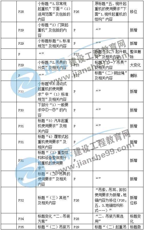 二建機電教材變動(dòng)專(zhuān)業(yè)技術(shù)2