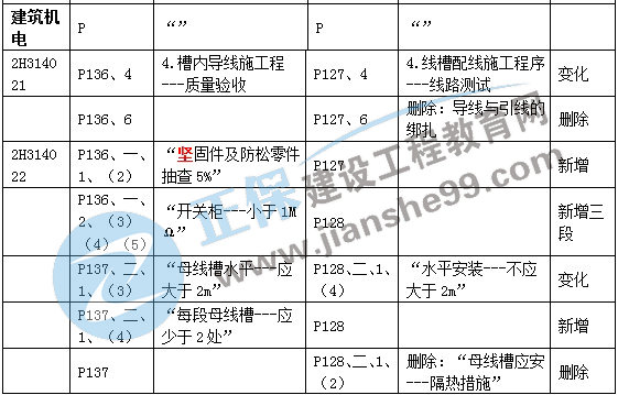 二建機電教材變動(dòng)建筑機電