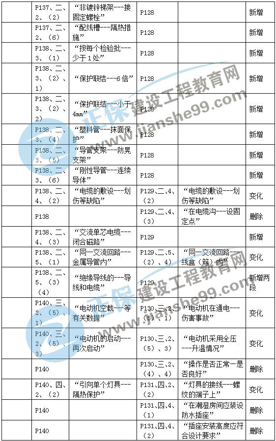 二建機電教材變動(dòng)建筑機電2