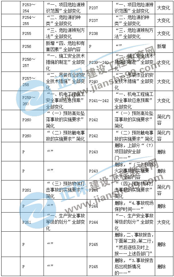 二建機電教材變動(dòng)管理部分5