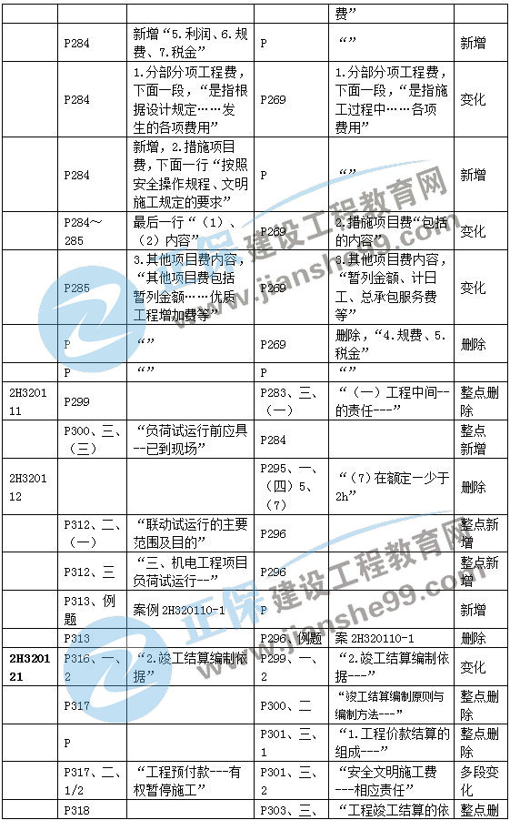二建機電教材變動(dòng)管理部分7