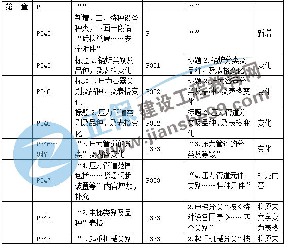二建機電教材變動(dòng)第三章