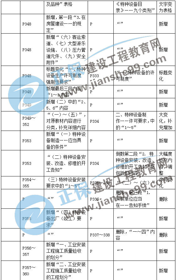 二建機電教材變動(dòng)第三章2