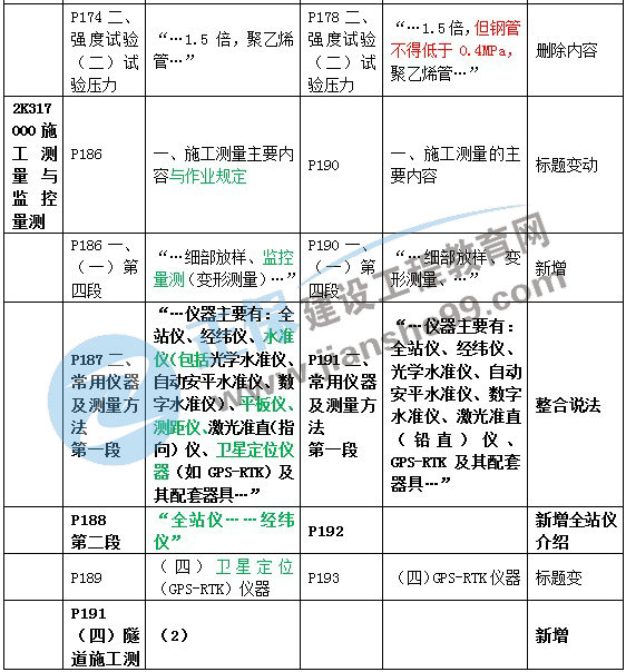二建教材變動(dòng)市政施工測量與監控測量
