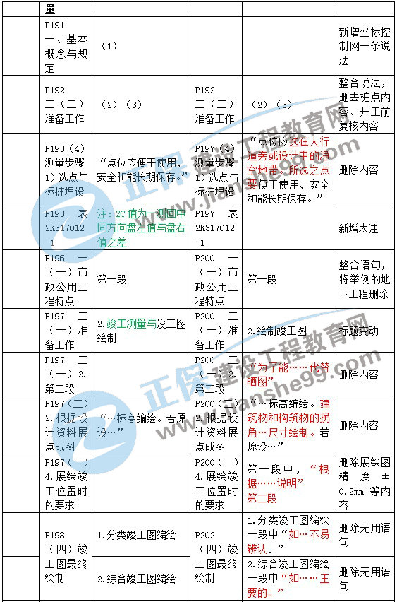 二建教材變動(dòng)市政施工測量與監控測量2