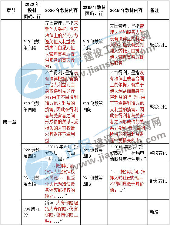二級建造師教材變動(dòng)法規第一章