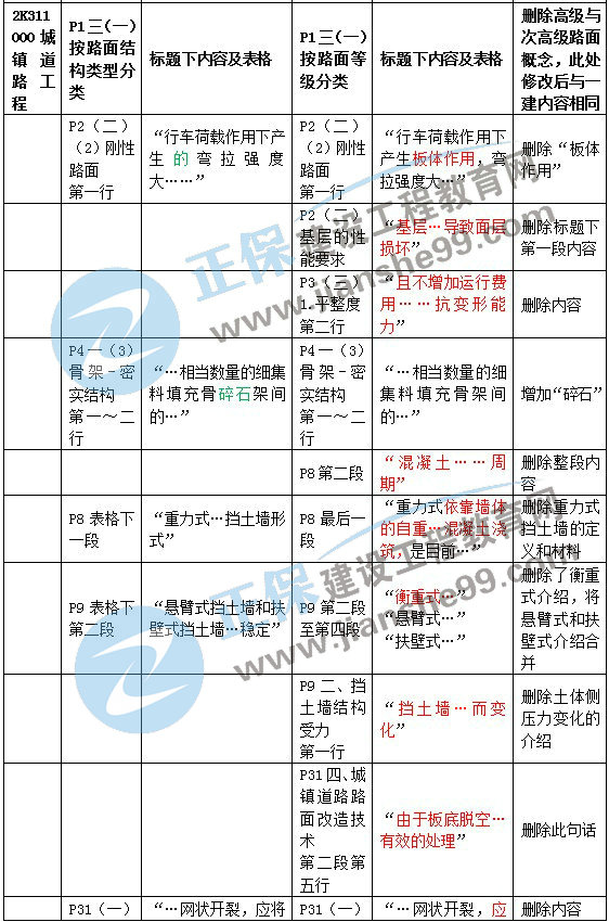 二建教材變動(dòng)市政城鎮道路工程