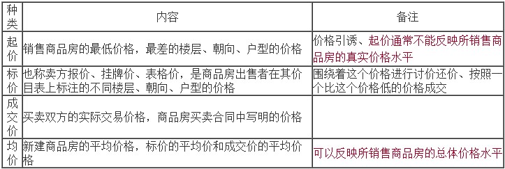 起價(jià)、標(biāo)價(jià)、成交價(jià)和均價(jià)
