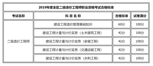 內蒙古二級造價(jià)合格標準