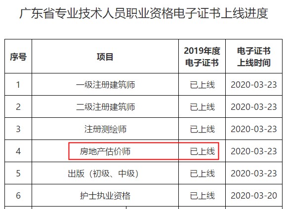 廣東省專(zhuān)業(yè)技術(shù)人員職業(yè)資格電子證書(shū)上線(xiàn)進(jìn)度