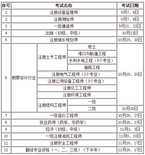 人力資源和社會保障部人事考試中心2019年下半年負(fù)責(zé)組織實施的專業(yè)技術(shù)人員資格考試
