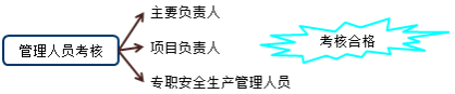 二建法規模擬題4