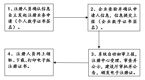 甘肅省建設行業(yè)二級執業(yè)注冊人員注冊管理系統