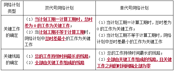 二建管理考點25